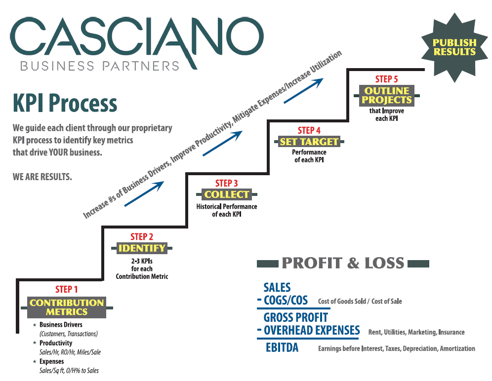 kpi-process-casciano-business-partners